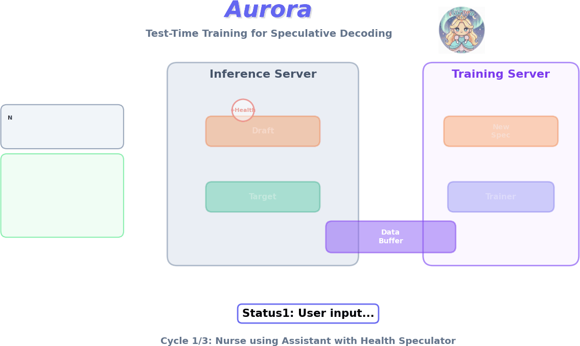 Aurora system in action
