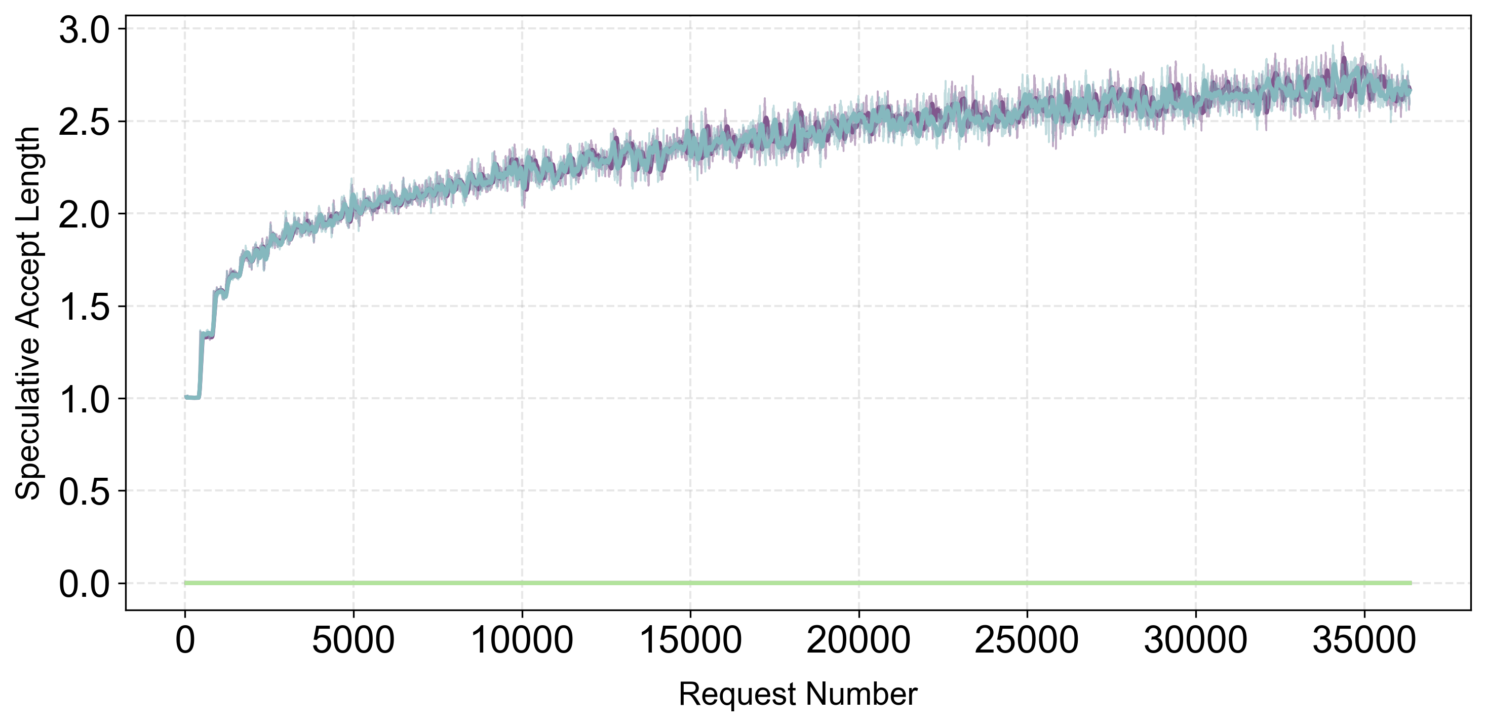 MiniMax M2.1 acceptance length