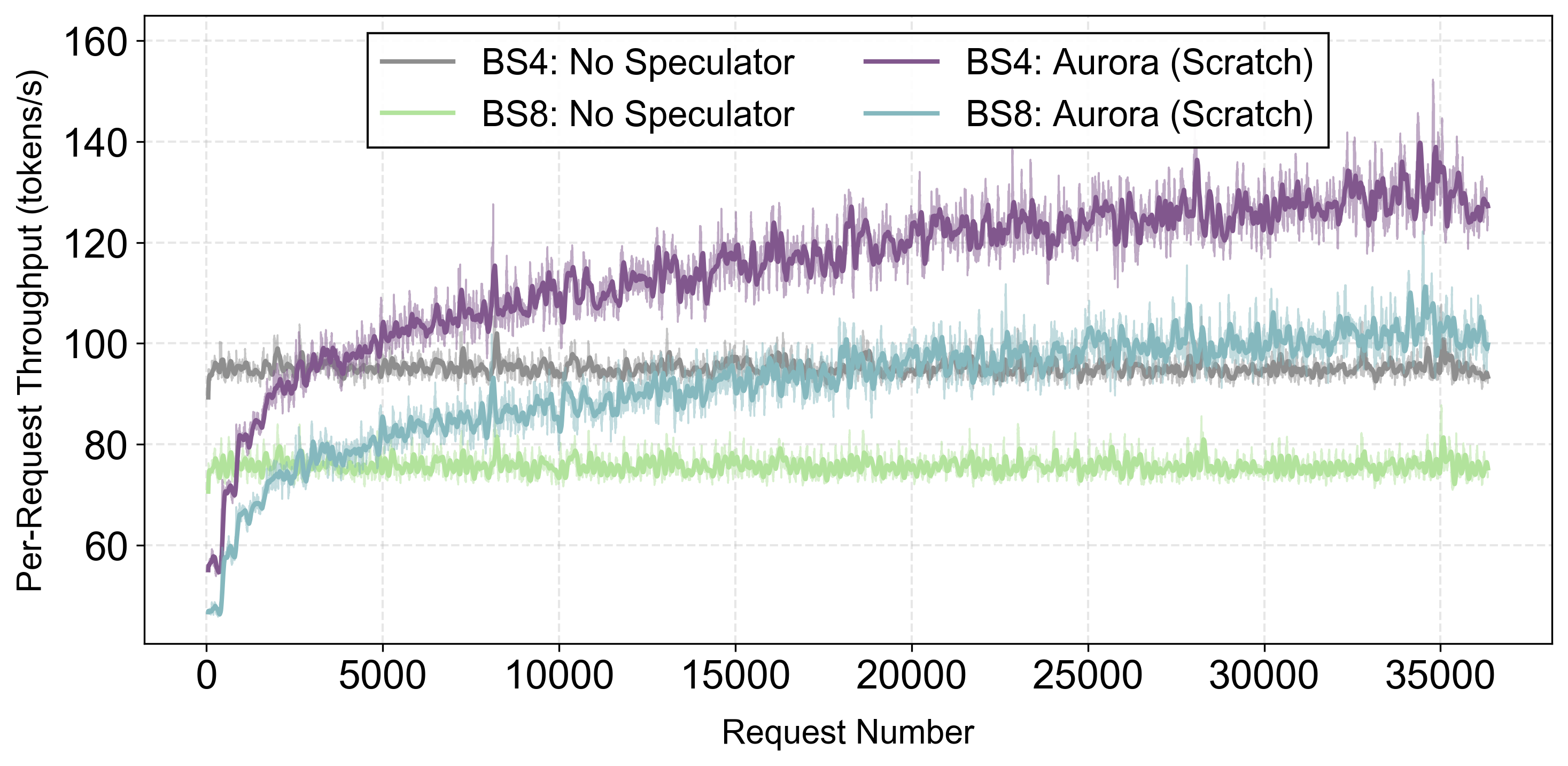 MiniMax M2.1 throughput
