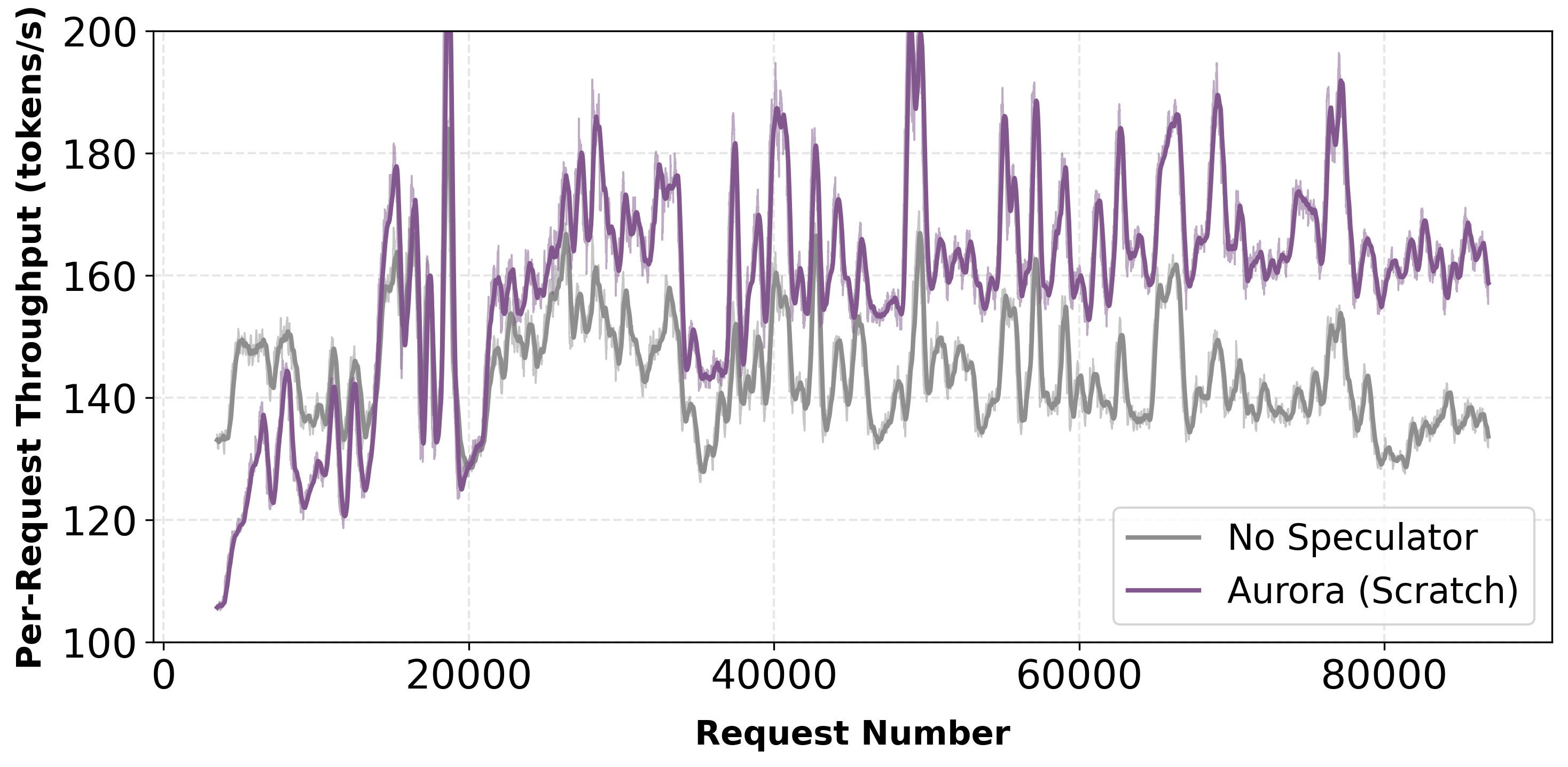 Qwen3-Coder-Next throughput