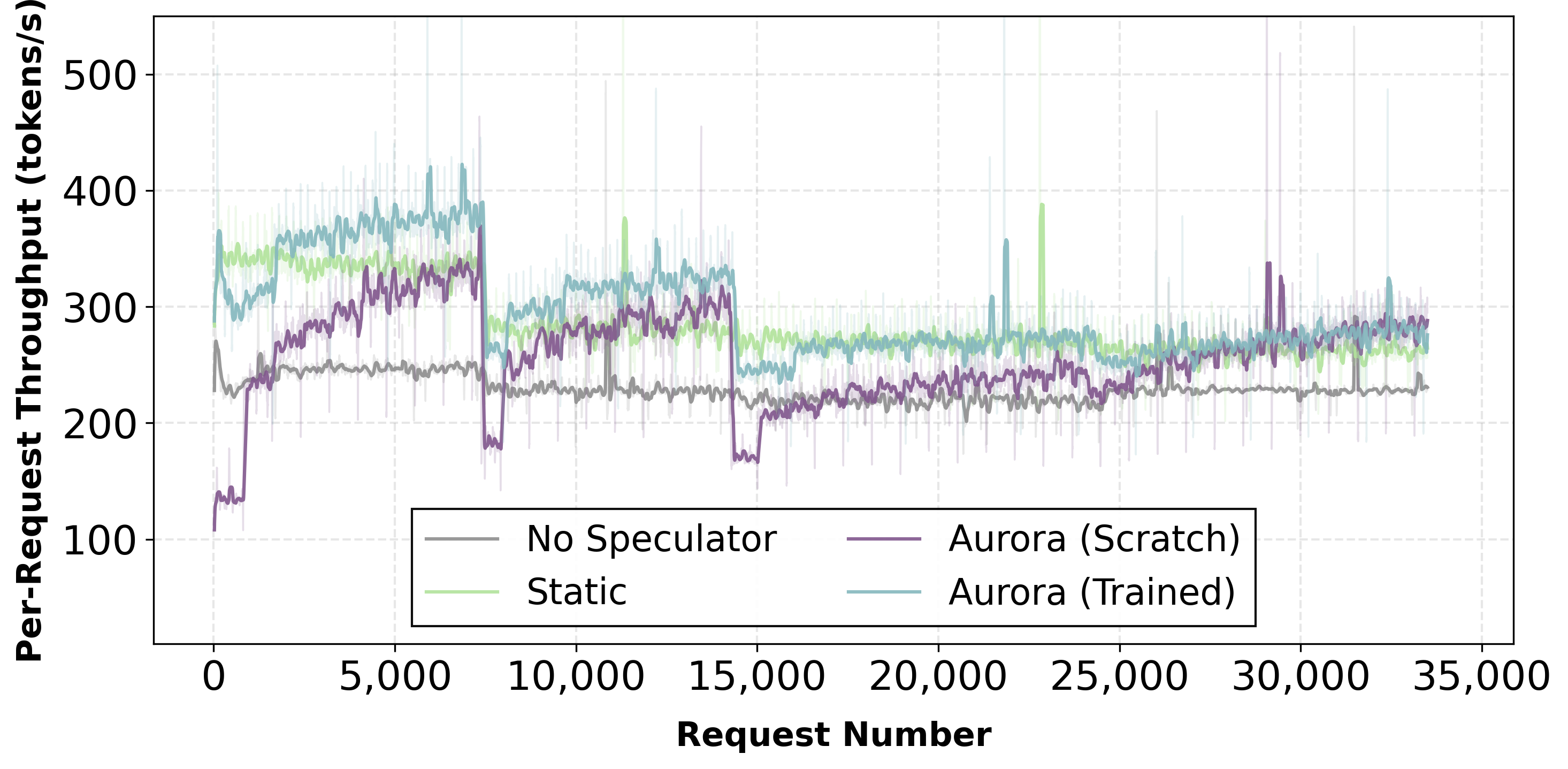 Domain shift throughput