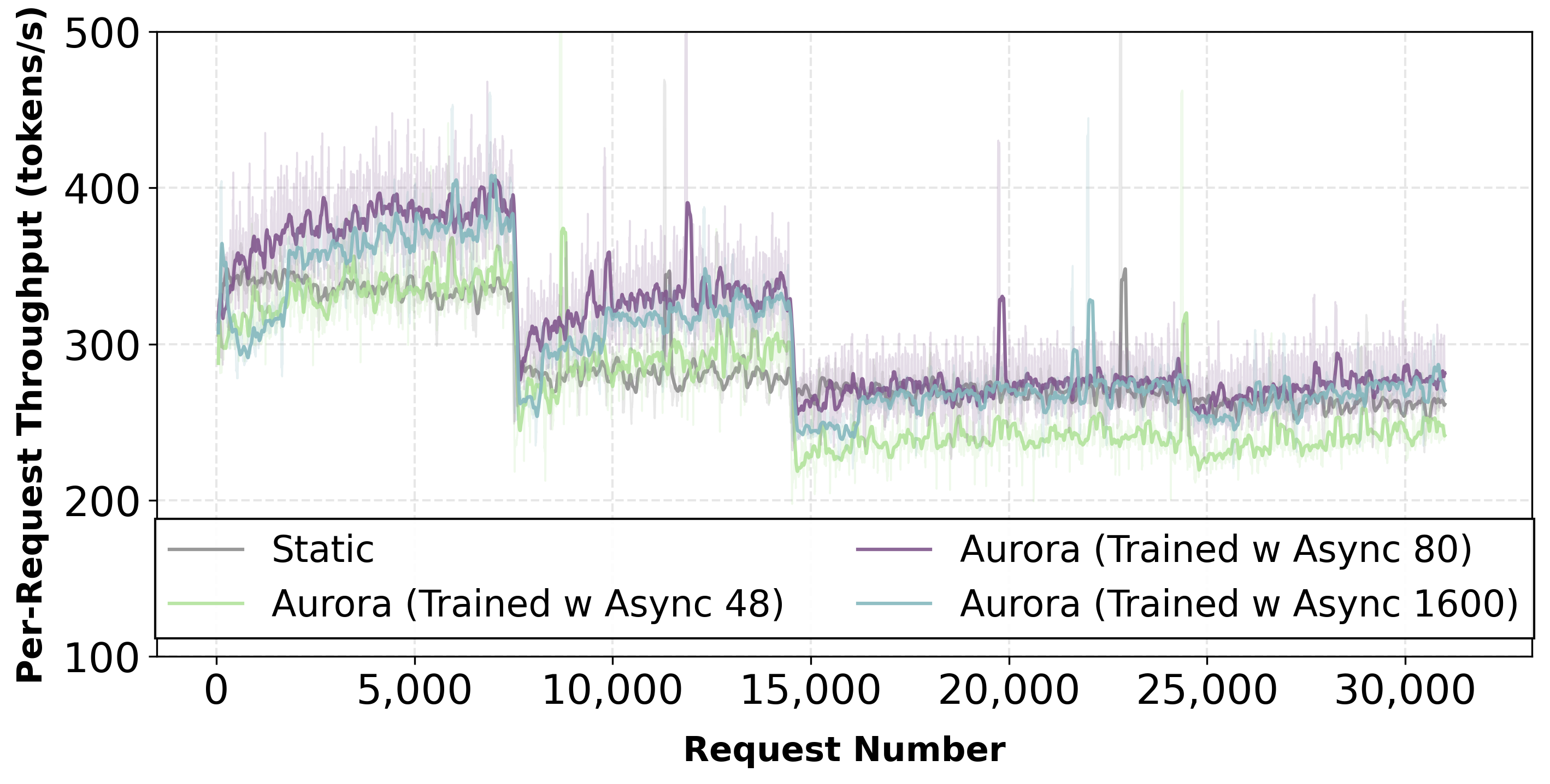 Trained spec throughput
