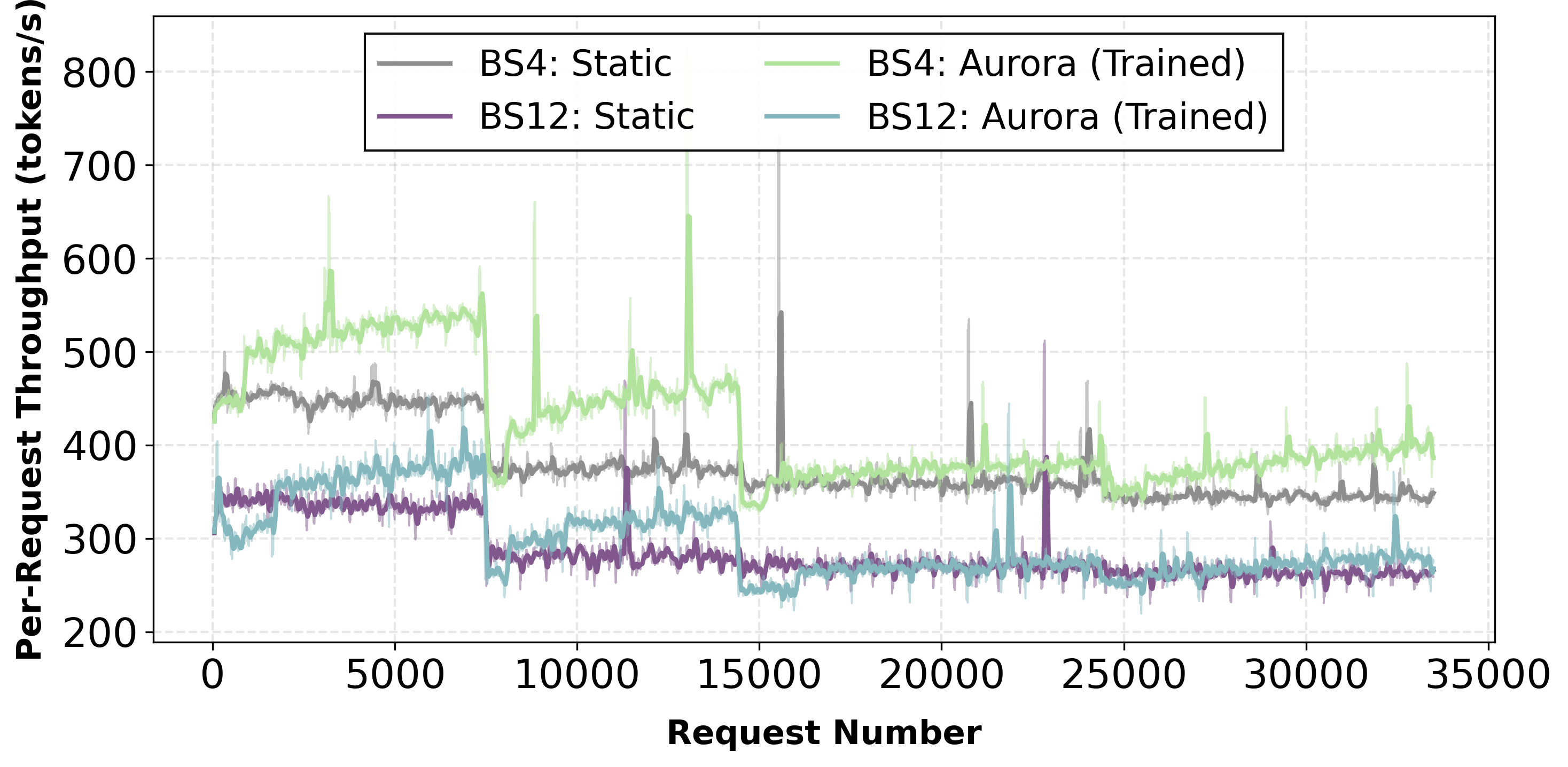 Batch size ablation throughput
